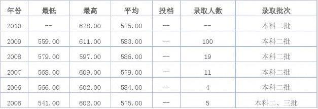 上海工程技術大學與上海科技大學近年錄取分數線概覽